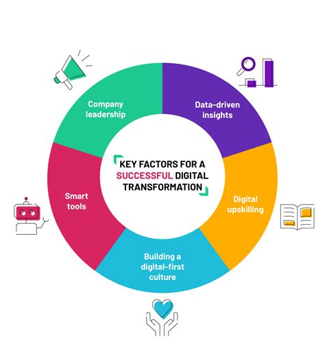 The keys to a successful digital transformation.